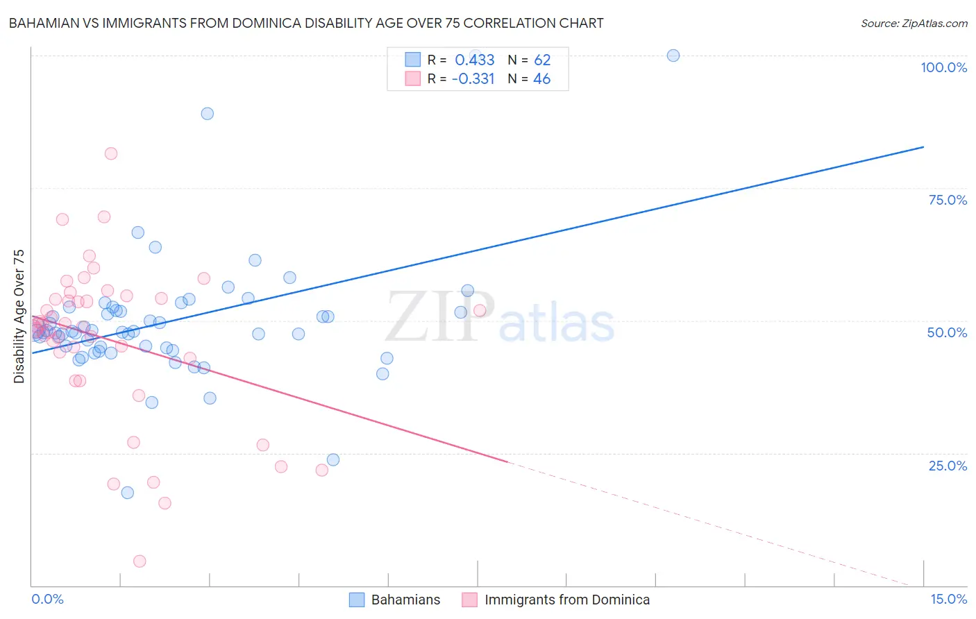 Bahamian vs Immigrants from Dominica Disability Age Over 75