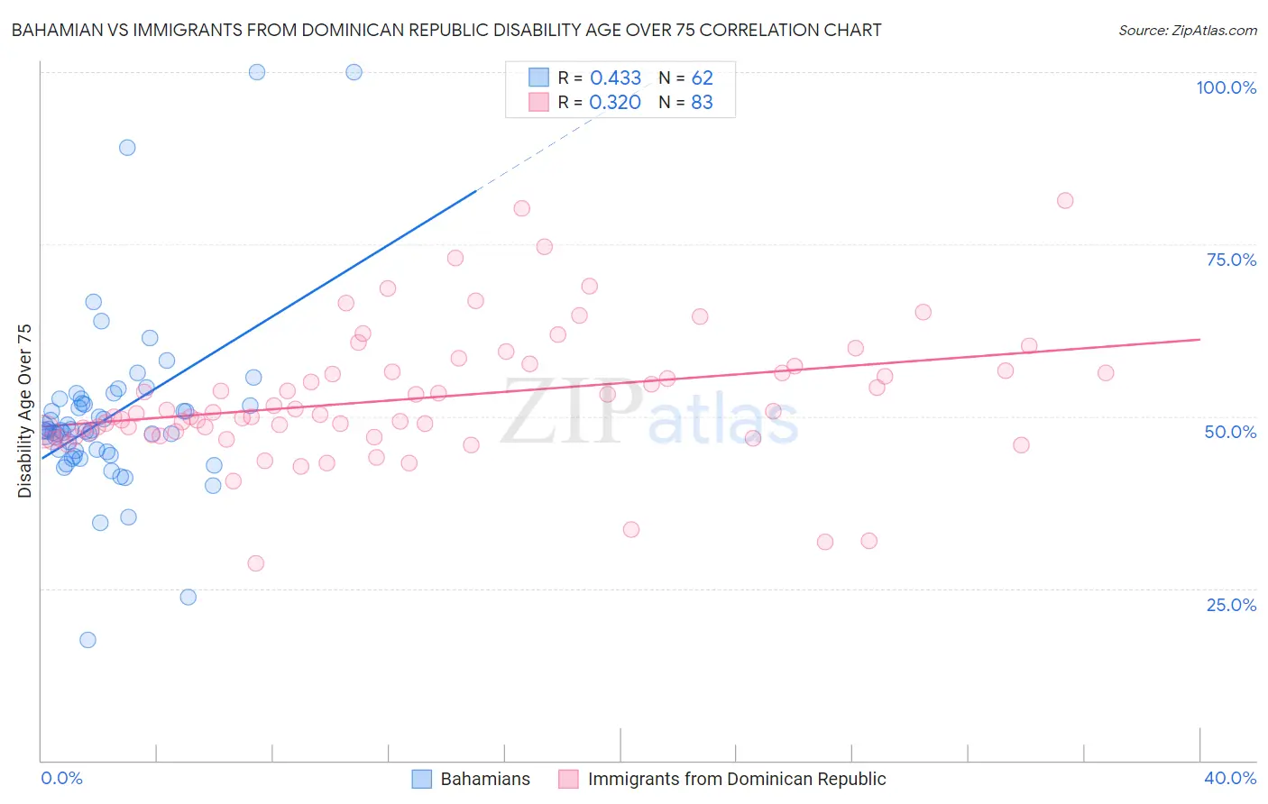 Bahamian vs Immigrants from Dominican Republic Disability Age Over 75