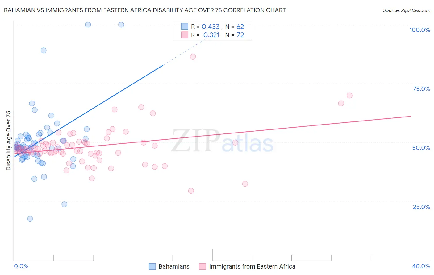 Bahamian vs Immigrants from Eastern Africa Disability Age Over 75