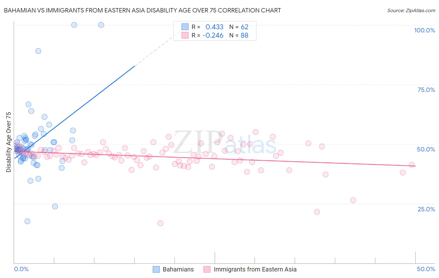 Bahamian vs Immigrants from Eastern Asia Disability Age Over 75