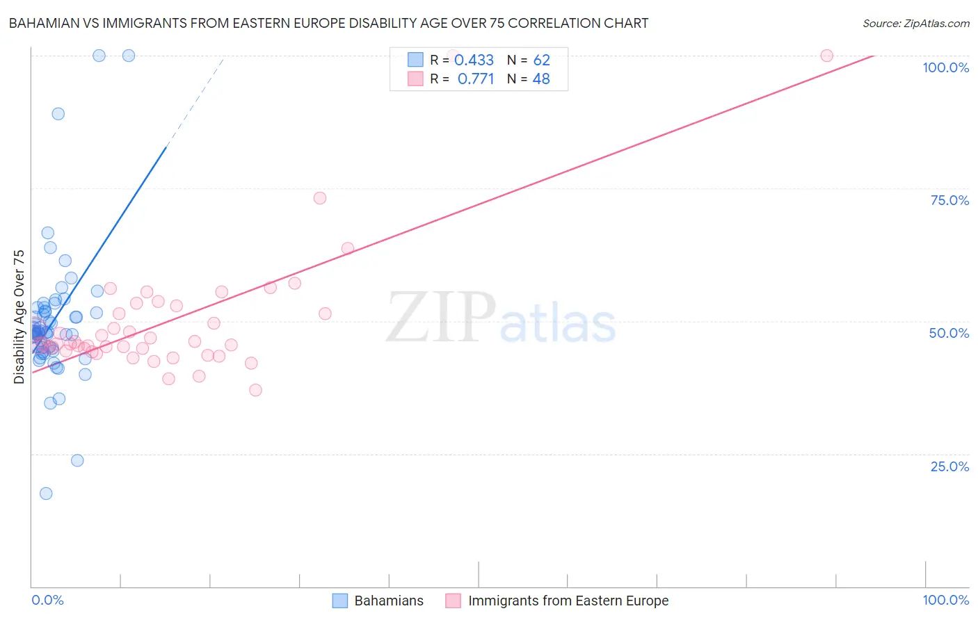 Bahamian vs Immigrants from Eastern Europe Disability Age Over 75