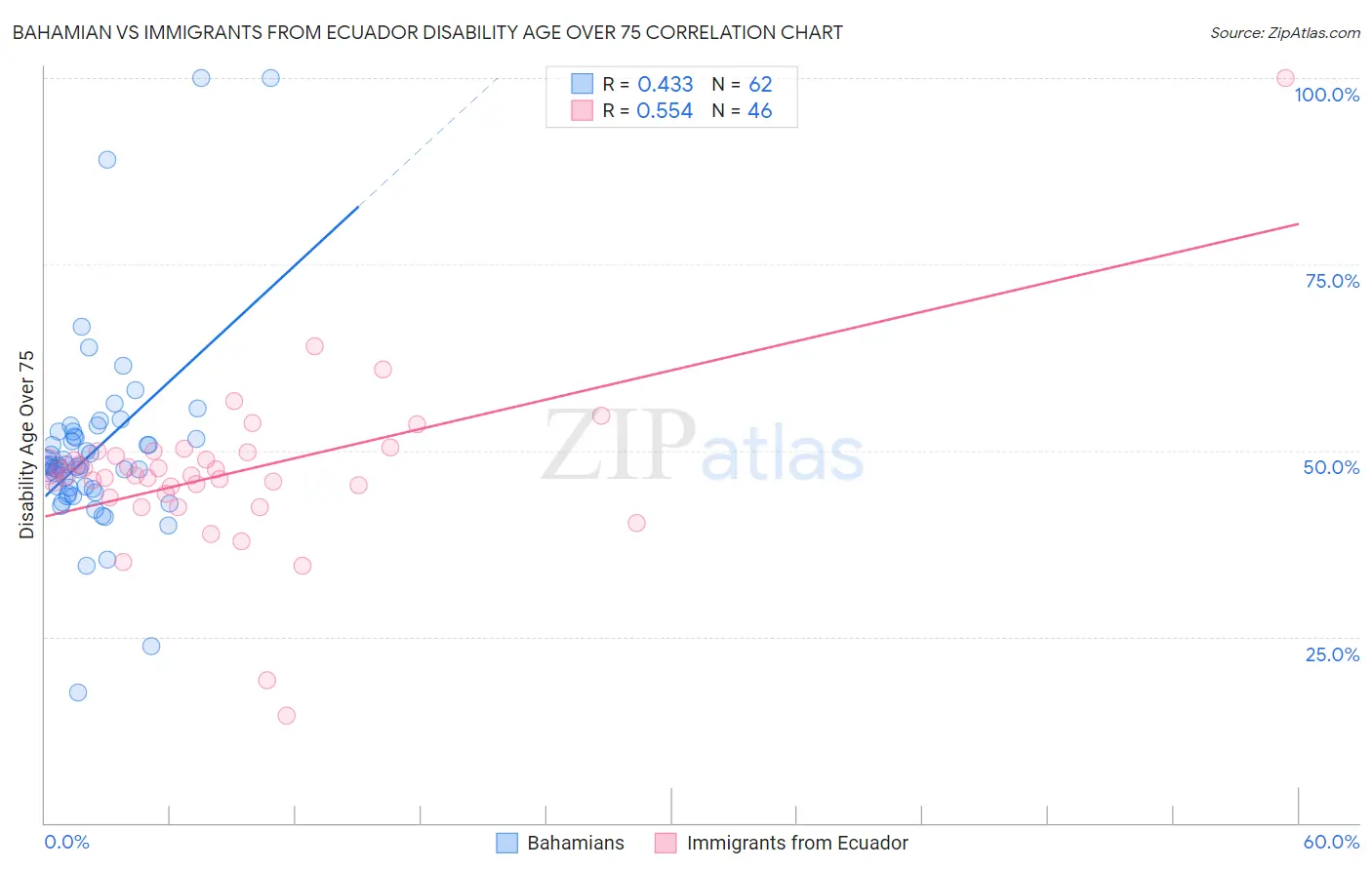 Bahamian vs Immigrants from Ecuador Disability Age Over 75