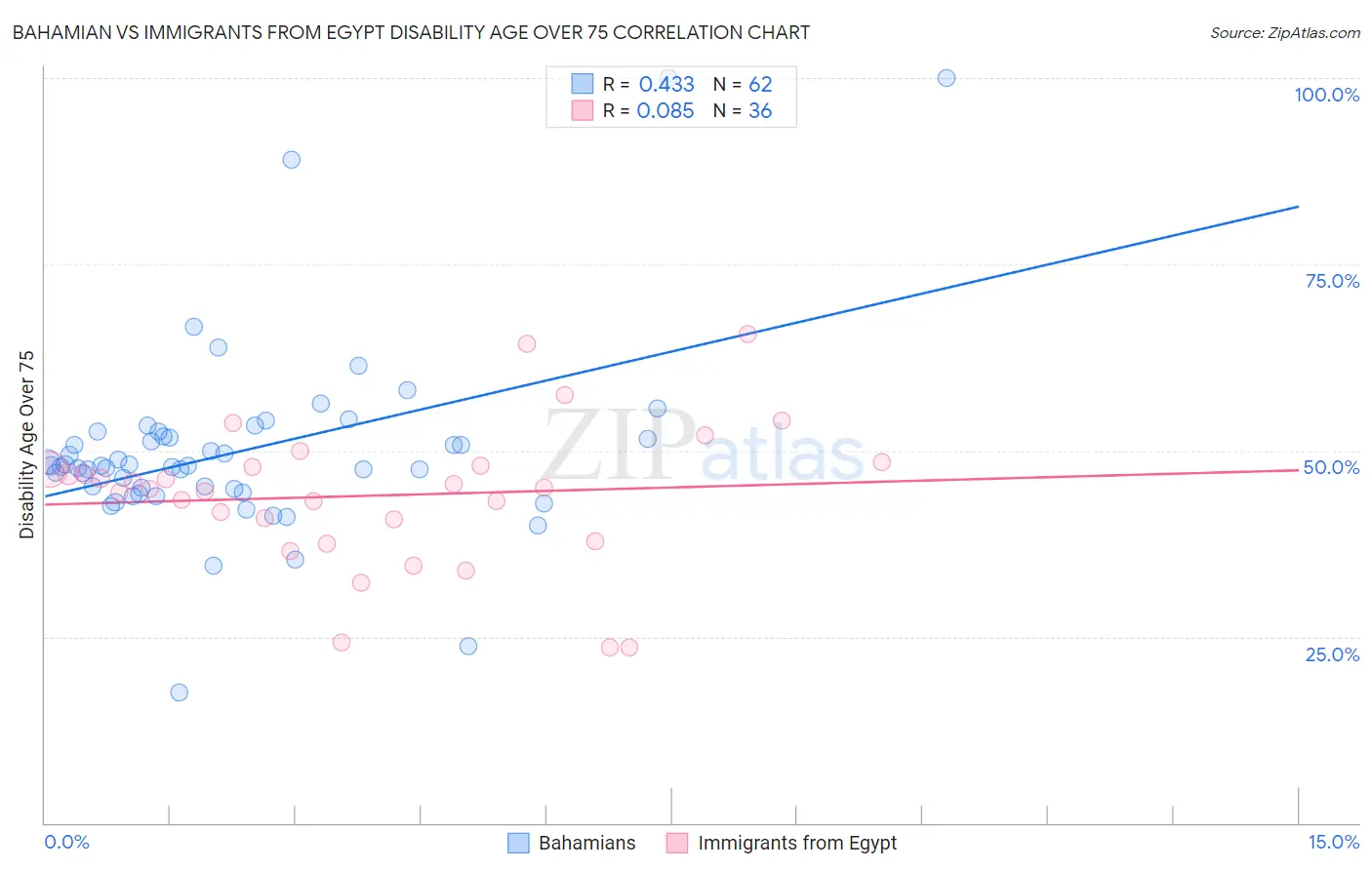Bahamian vs Immigrants from Egypt Disability Age Over 75
