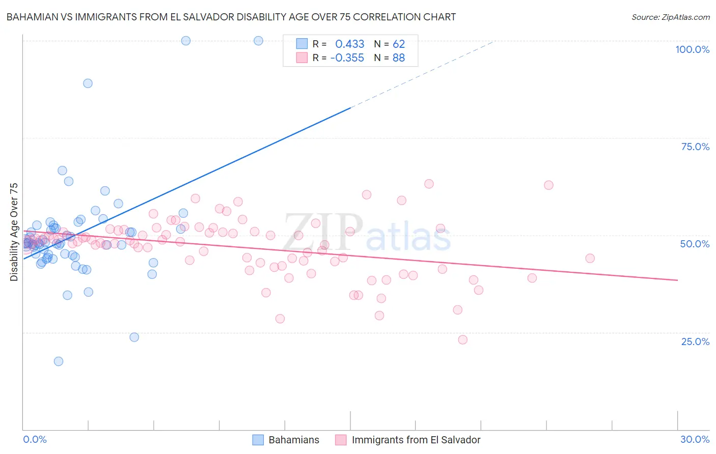 Bahamian vs Immigrants from El Salvador Disability Age Over 75