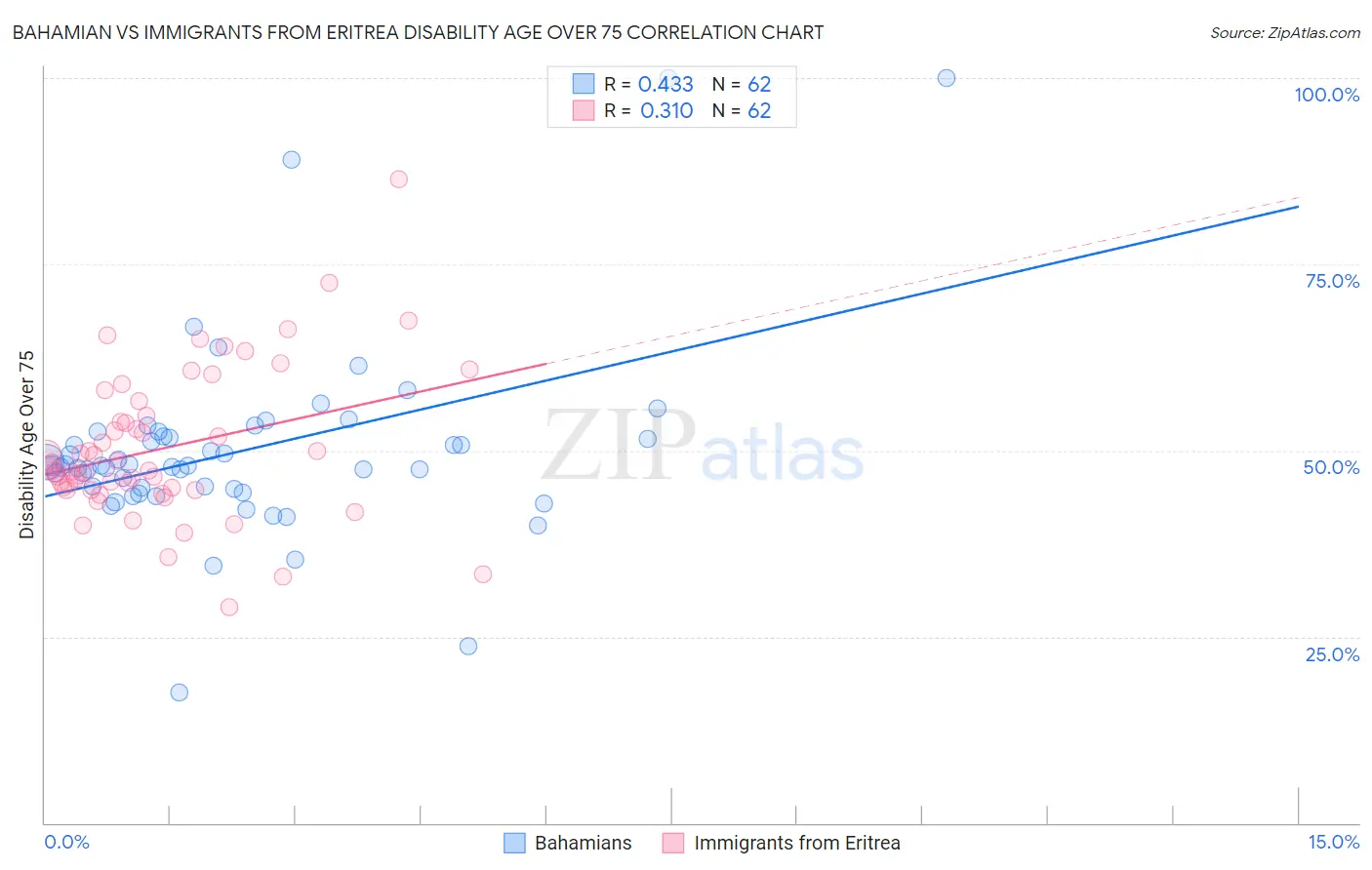 Bahamian vs Immigrants from Eritrea Disability Age Over 75