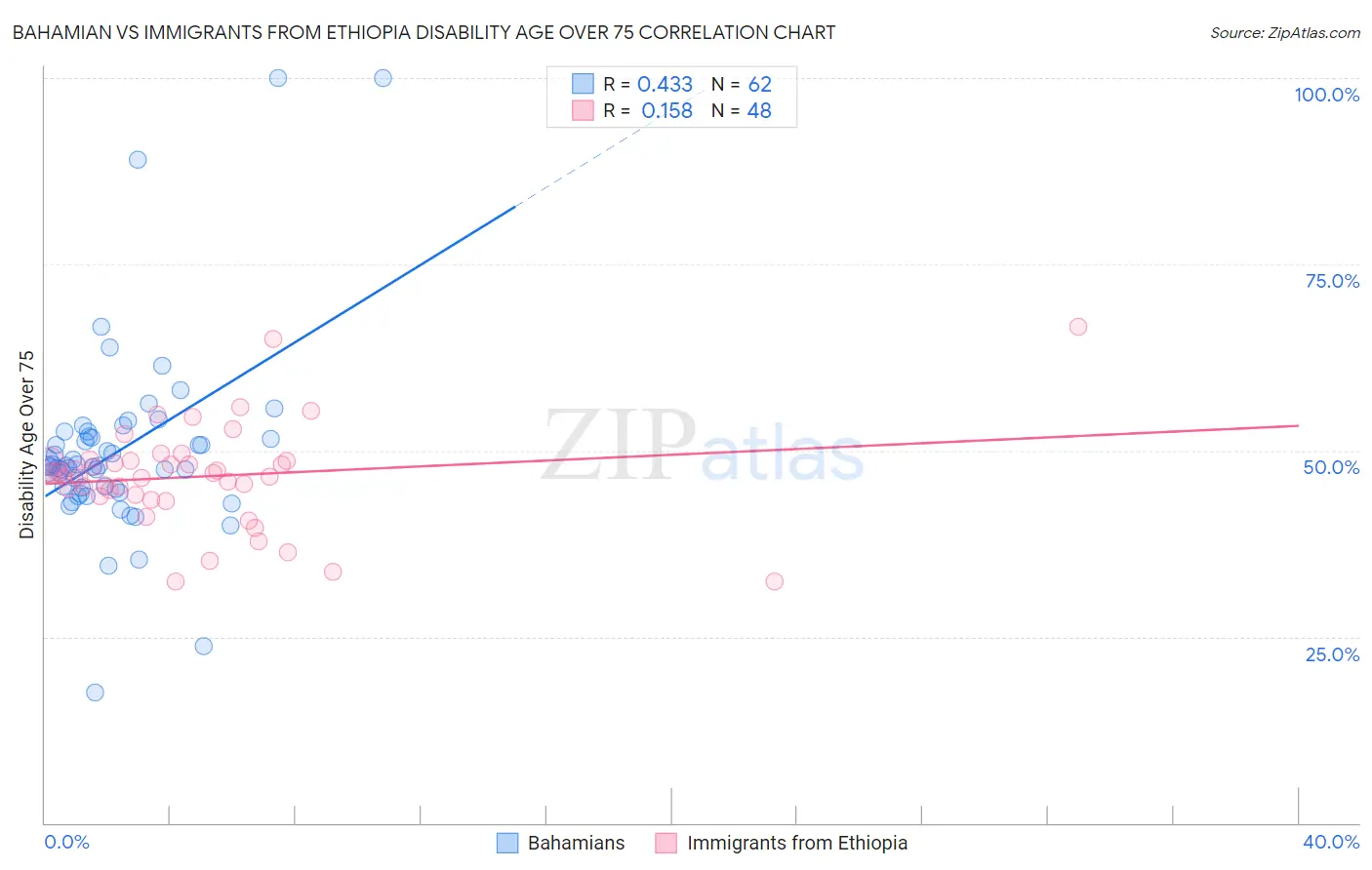 Bahamian vs Immigrants from Ethiopia Disability Age Over 75