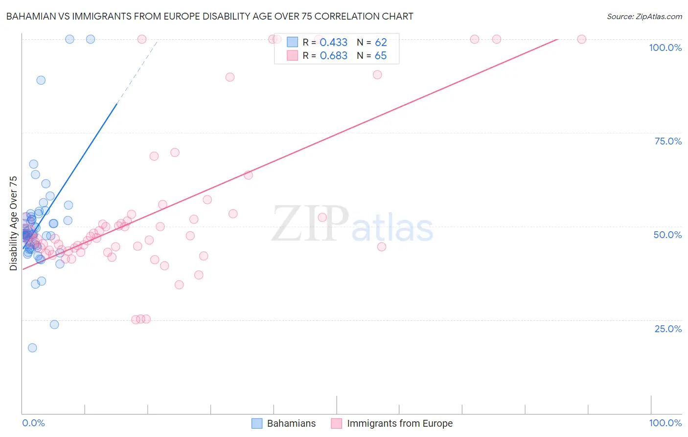 Bahamian vs Immigrants from Europe Disability Age Over 75