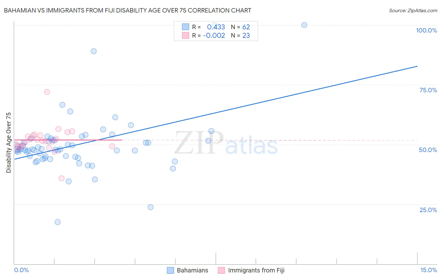 Bahamian vs Immigrants from Fiji Disability Age Over 75