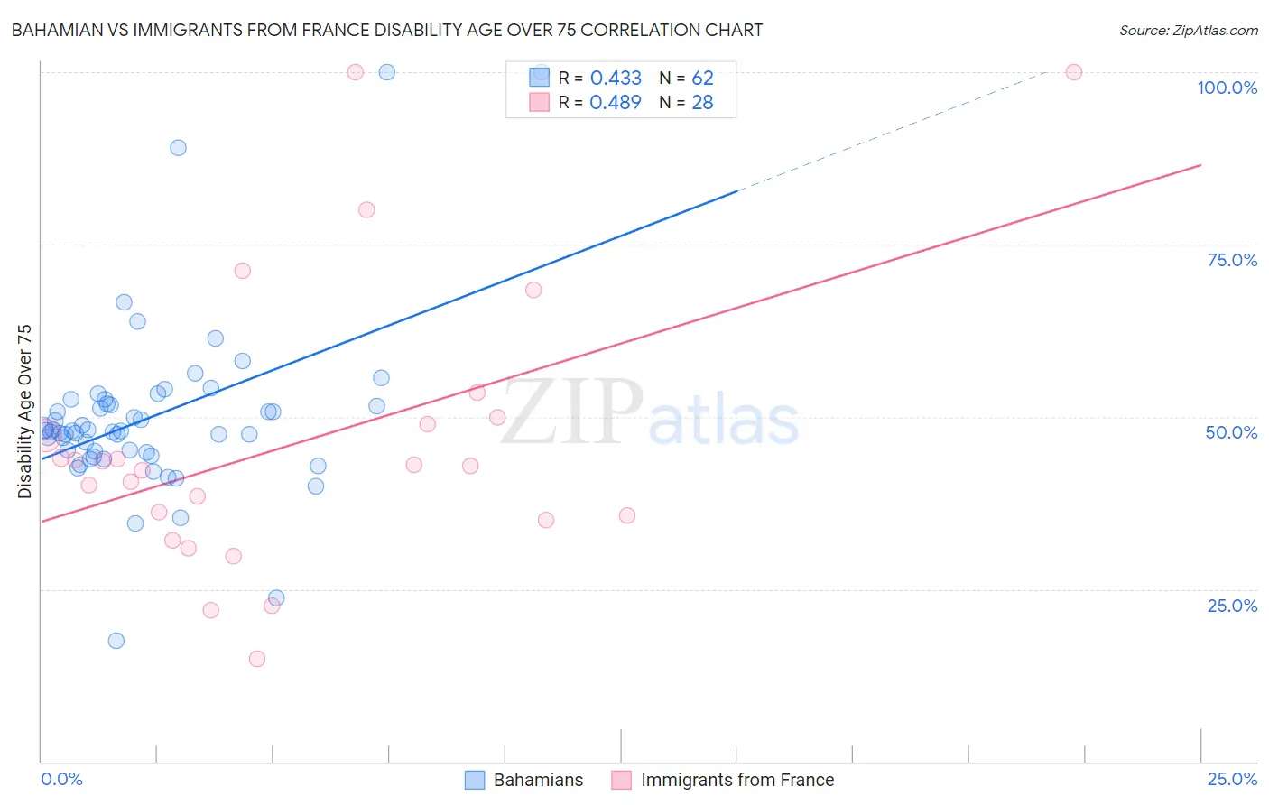 Bahamian vs Immigrants from France Disability Age Over 75