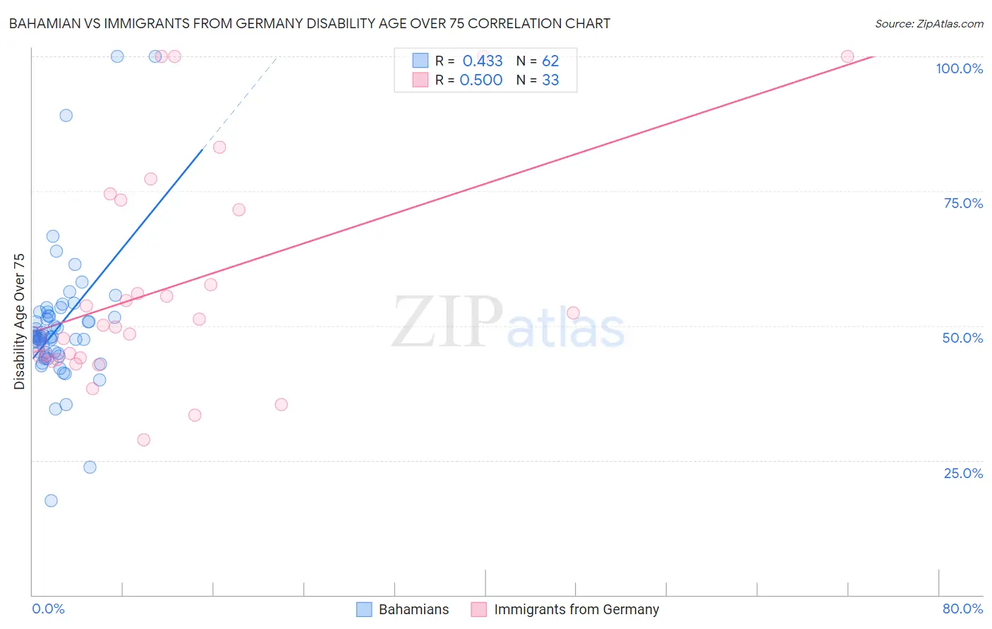 Bahamian vs Immigrants from Germany Disability Age Over 75