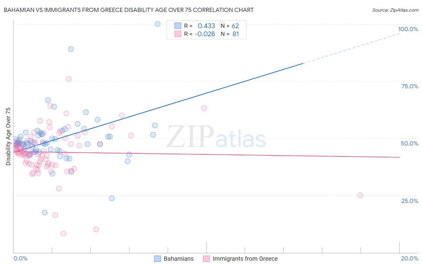 Bahamian vs Immigrants from Greece Disability Age Over 75