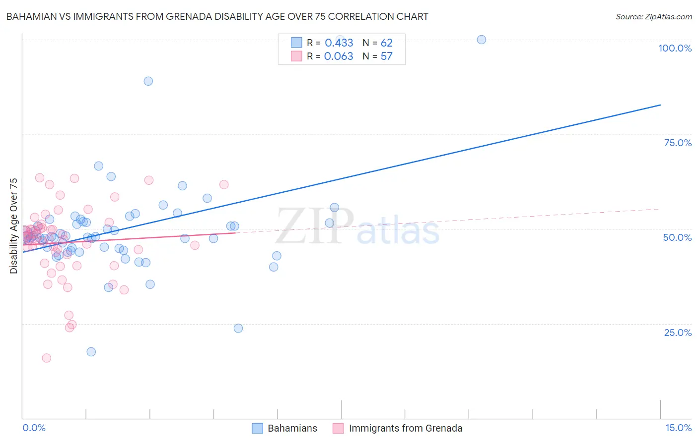 Bahamian vs Immigrants from Grenada Disability Age Over 75