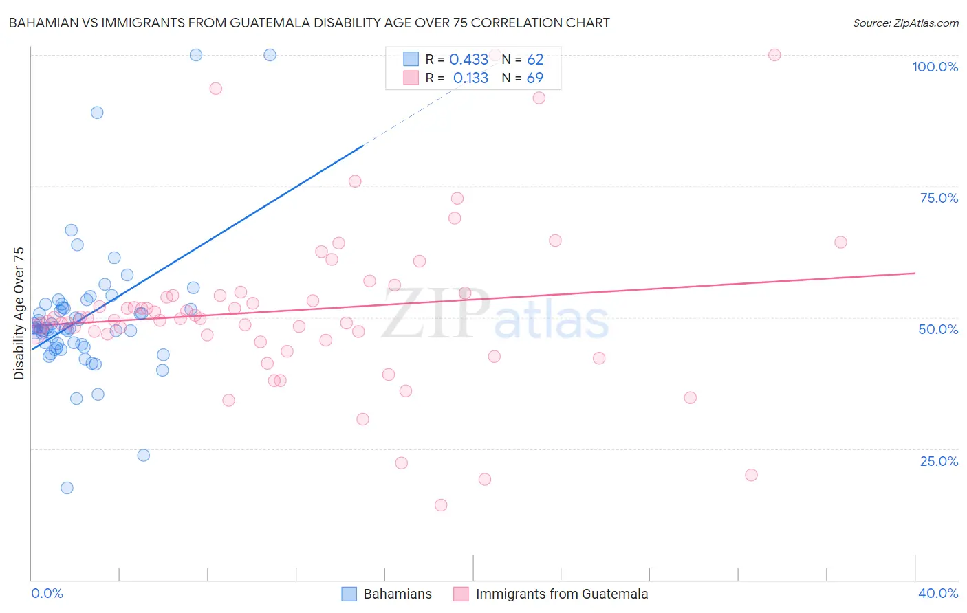 Bahamian vs Immigrants from Guatemala Disability Age Over 75