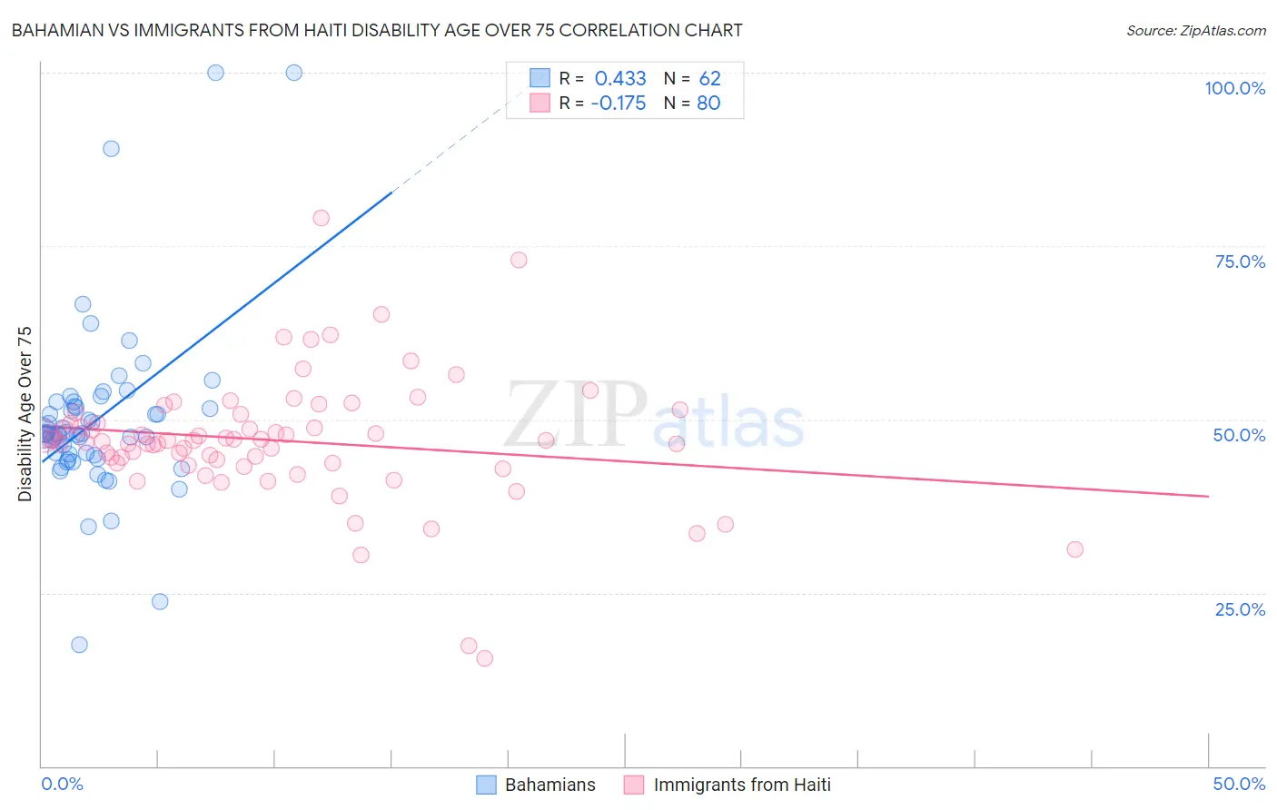 Bahamian vs Immigrants from Haiti Disability Age Over 75