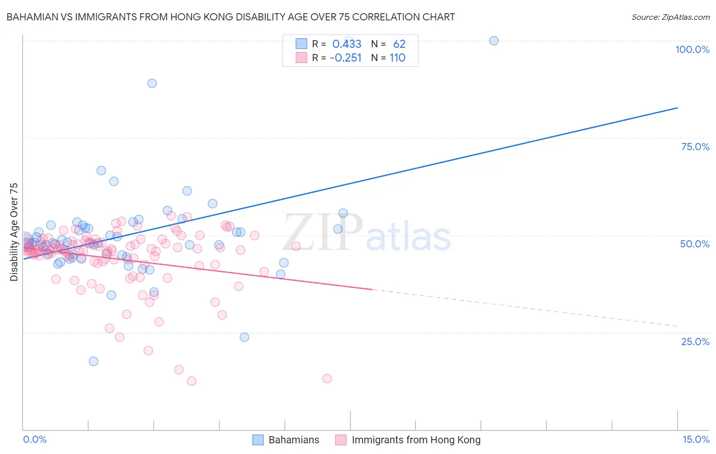 Bahamian vs Immigrants from Hong Kong Disability Age Over 75