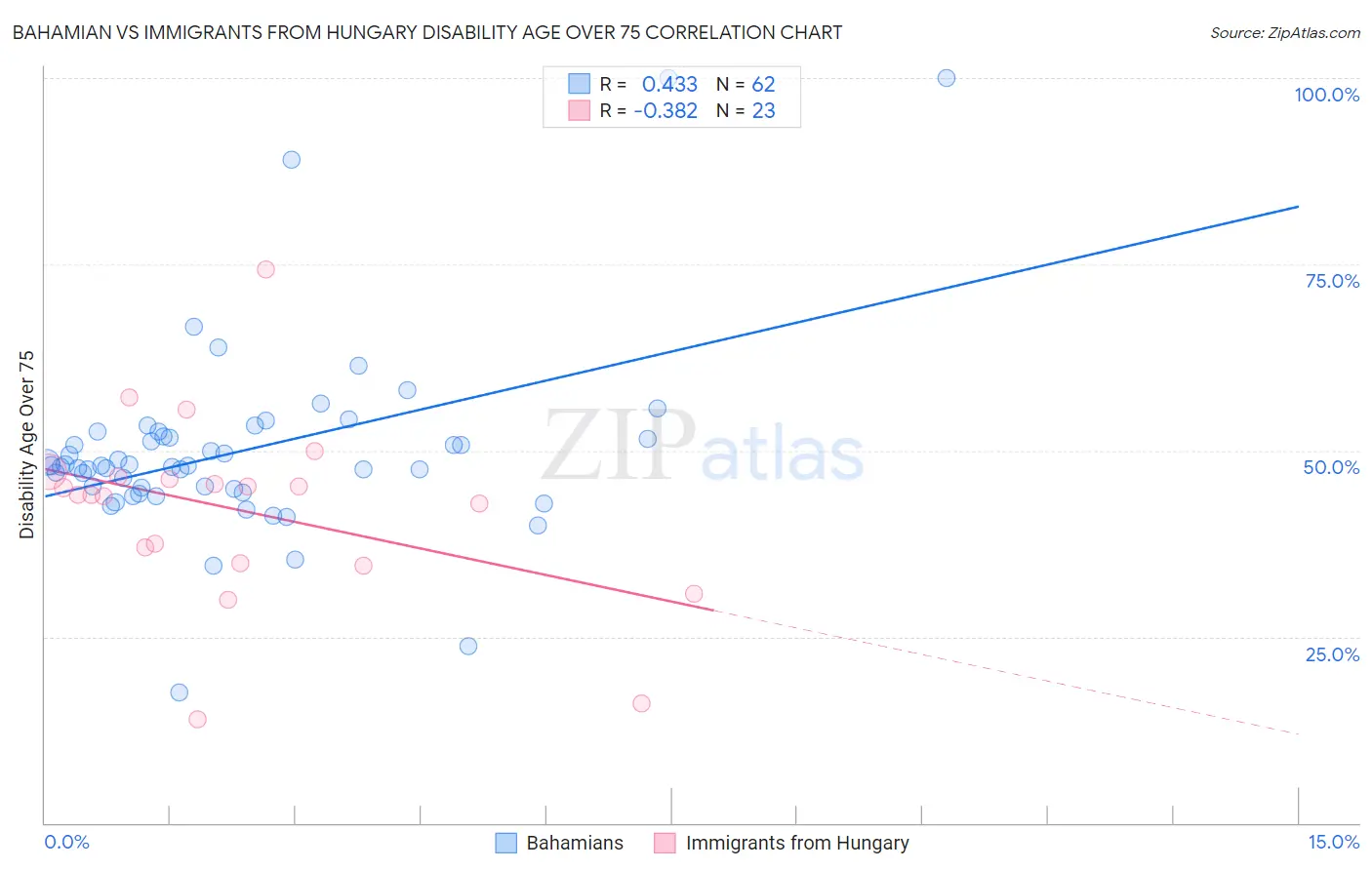 Bahamian vs Immigrants from Hungary Disability Age Over 75