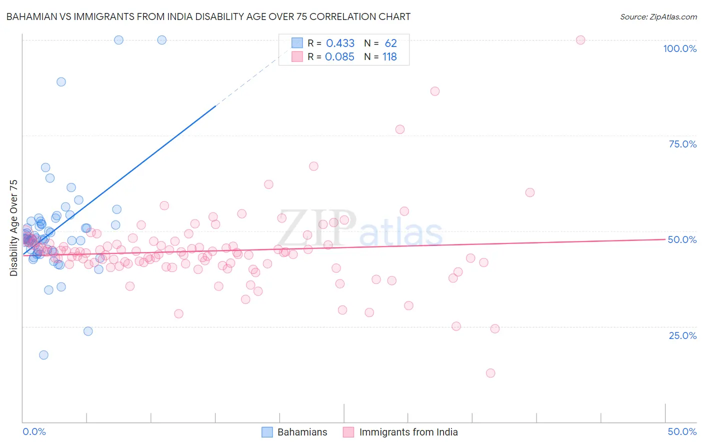 Bahamian vs Immigrants from India Disability Age Over 75