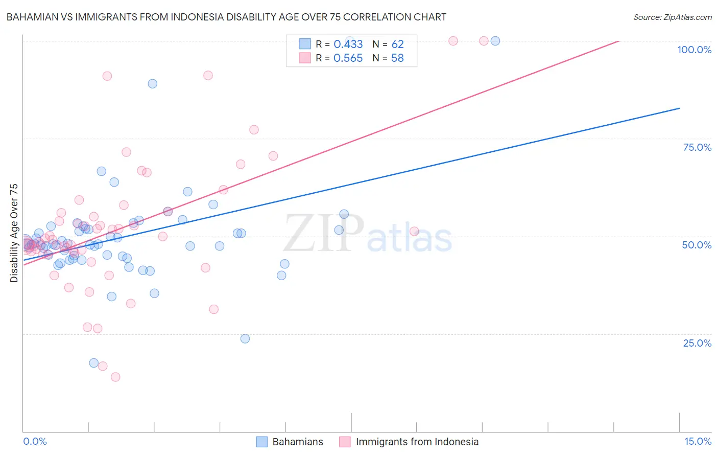 Bahamian vs Immigrants from Indonesia Disability Age Over 75