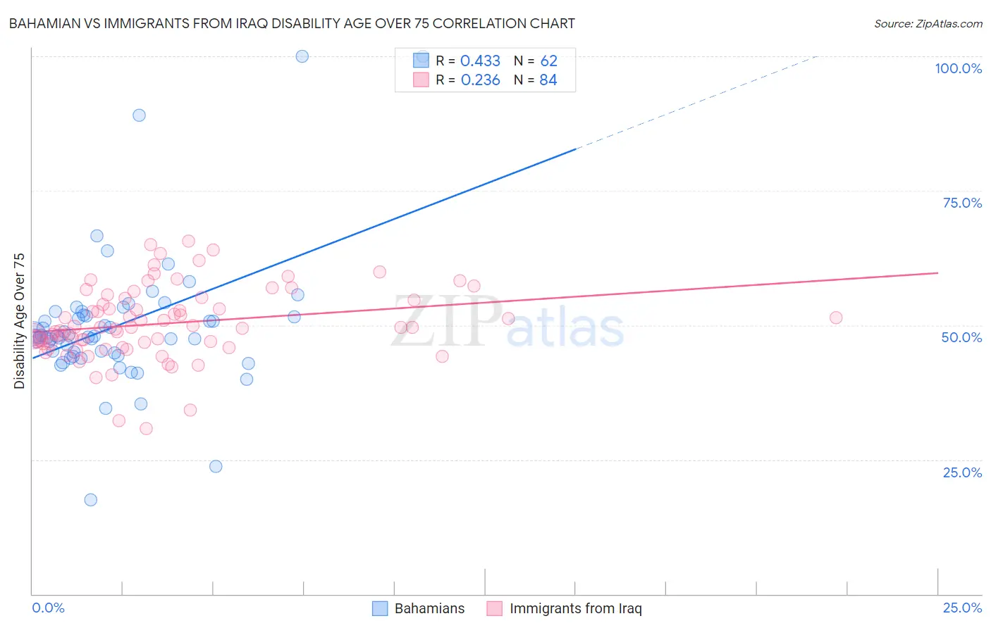 Bahamian vs Immigrants from Iraq Disability Age Over 75