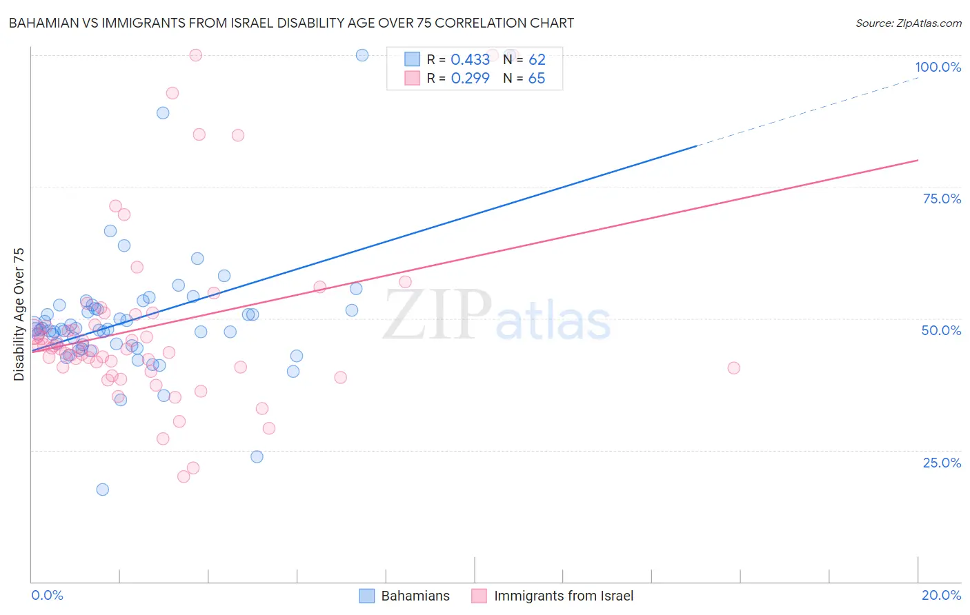 Bahamian vs Immigrants from Israel Disability Age Over 75