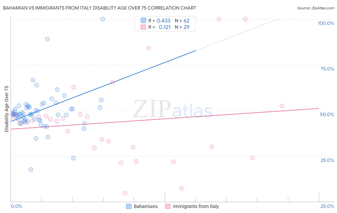 Bahamian vs Immigrants from Italy Disability Age Over 75