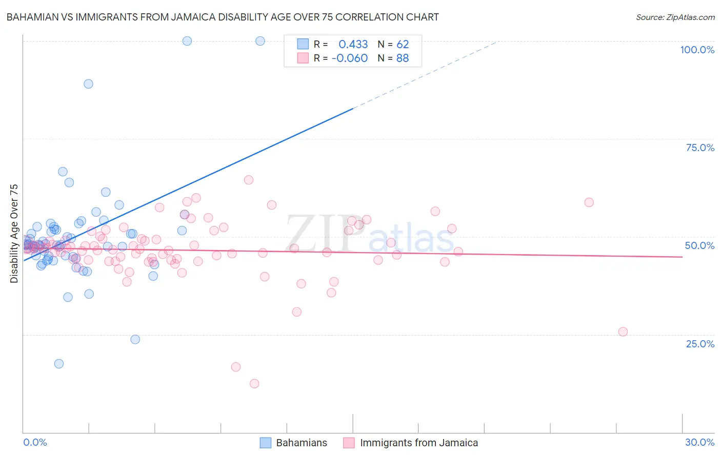 Bahamian vs Immigrants from Jamaica Disability Age Over 75