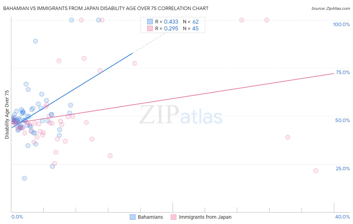 Bahamian vs Immigrants from Japan Disability Age Over 75