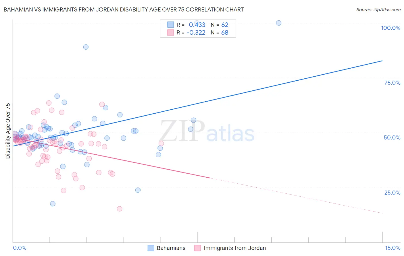 Bahamian vs Immigrants from Jordan Disability Age Over 75