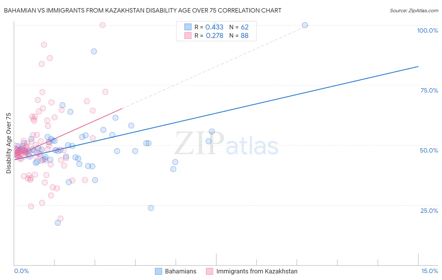 Bahamian vs Immigrants from Kazakhstan Disability Age Over 75