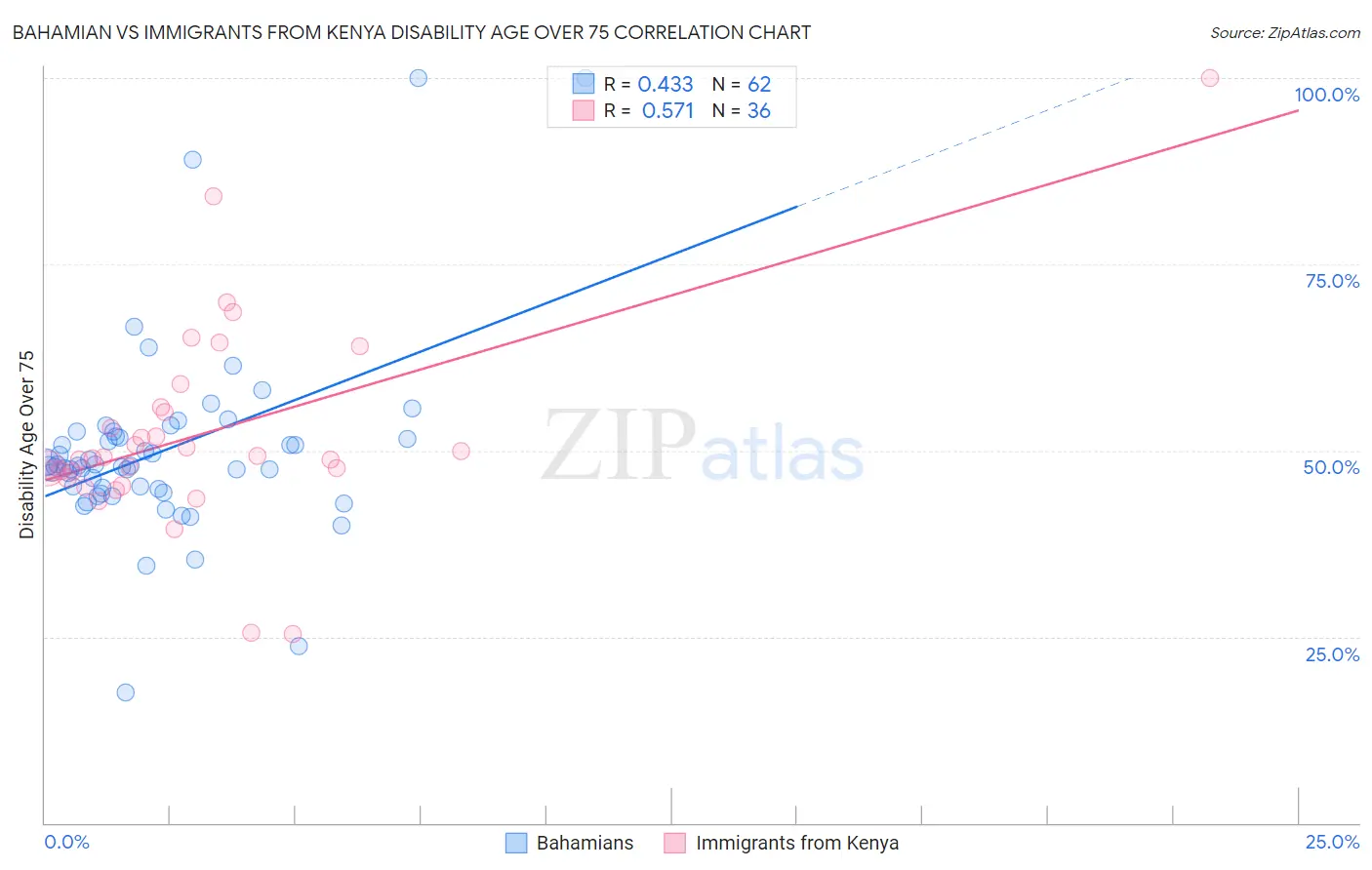 Bahamian vs Immigrants from Kenya Disability Age Over 75