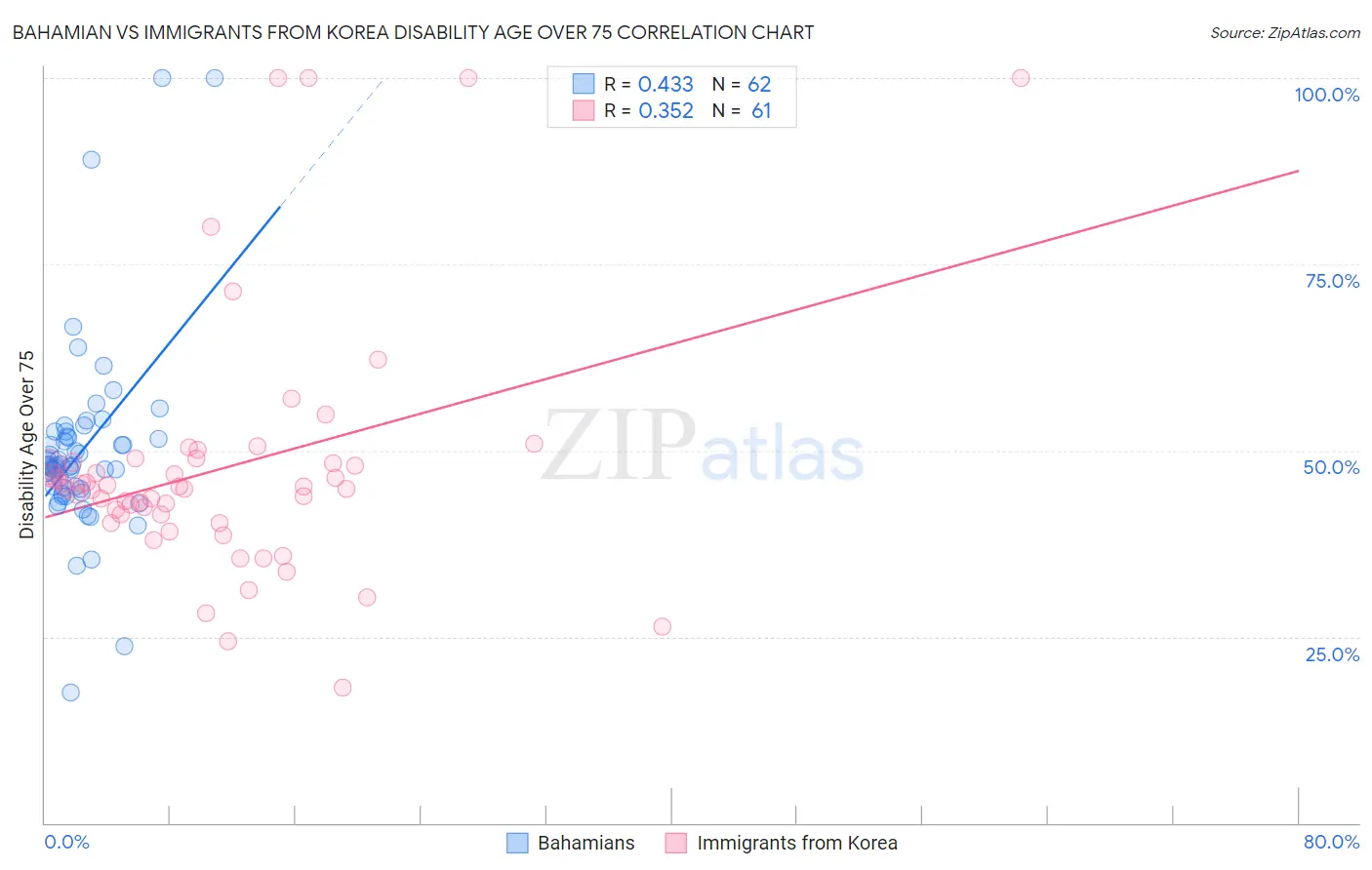 Bahamian vs Immigrants from Korea Disability Age Over 75