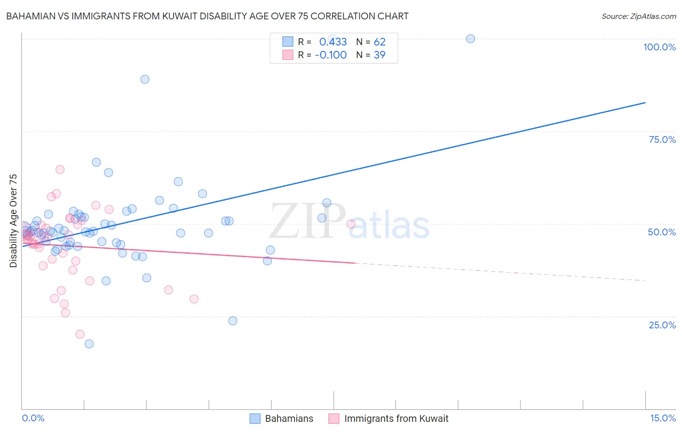 Bahamian vs Immigrants from Kuwait Disability Age Over 75