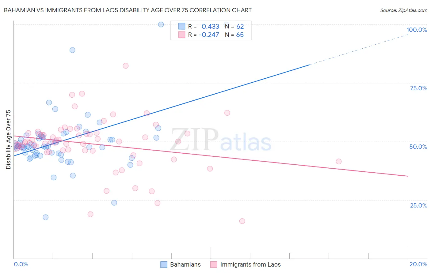 Bahamian vs Immigrants from Laos Disability Age Over 75