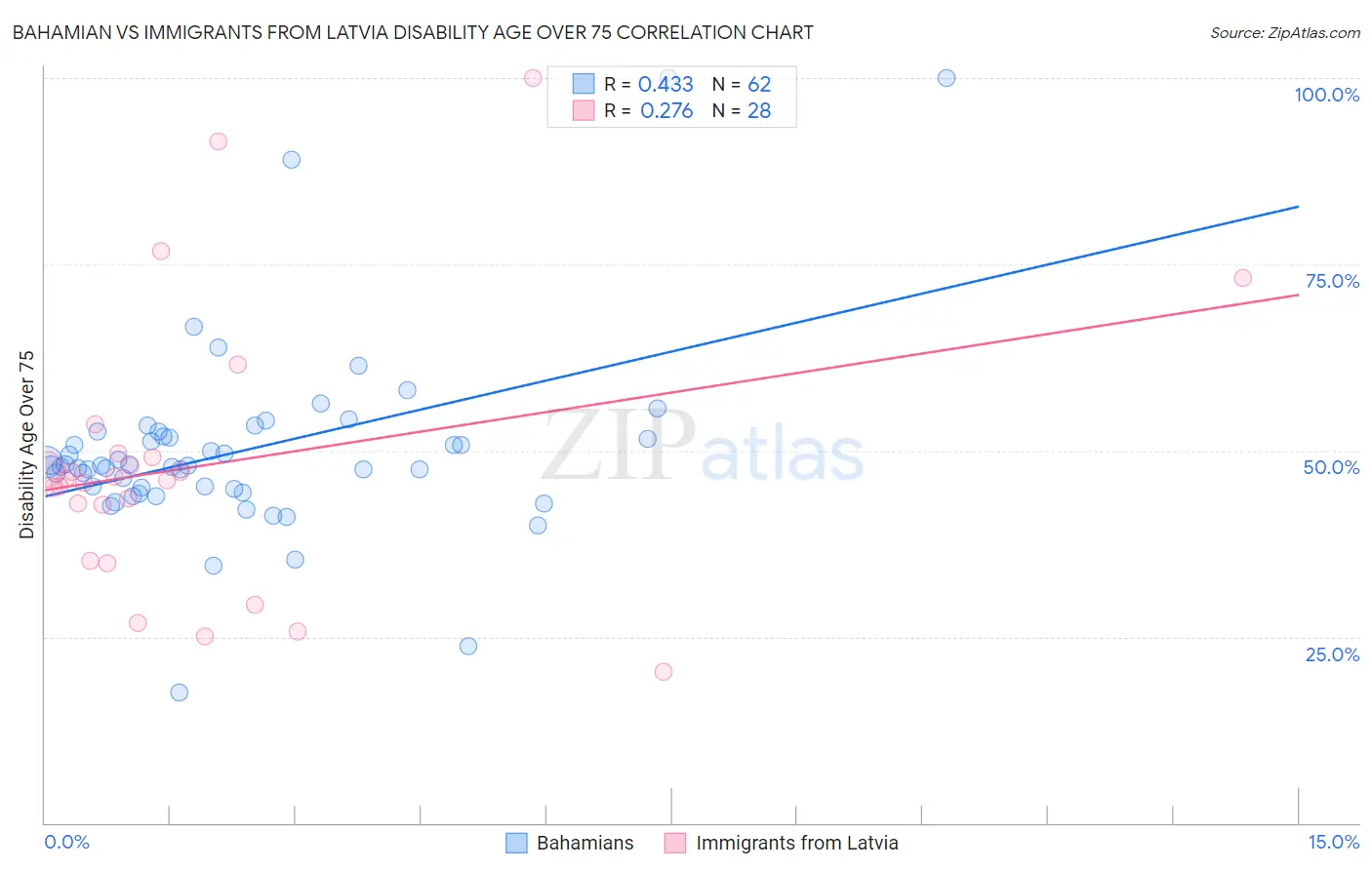 Bahamian vs Immigrants from Latvia Disability Age Over 75