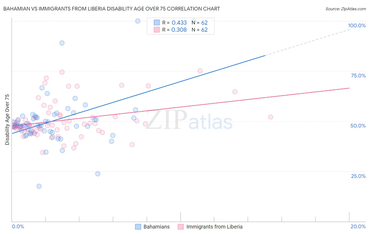 Bahamian vs Immigrants from Liberia Disability Age Over 75