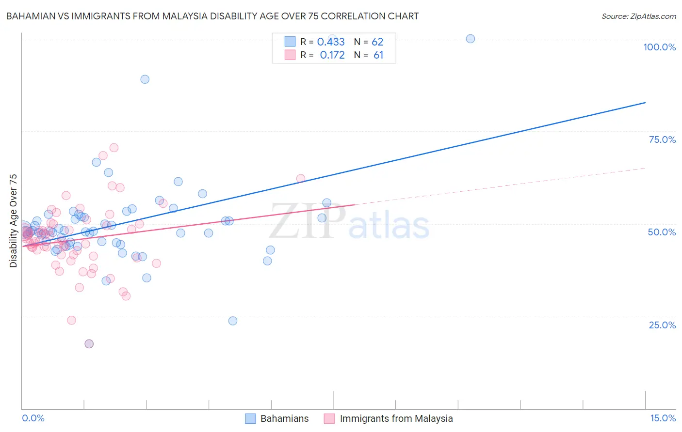 Bahamian vs Immigrants from Malaysia Disability Age Over 75