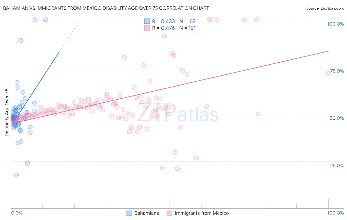 Bahamian vs Immigrants from Mexico Disability Age Over 75