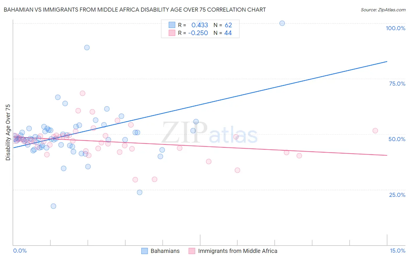 Bahamian vs Immigrants from Middle Africa Disability Age Over 75