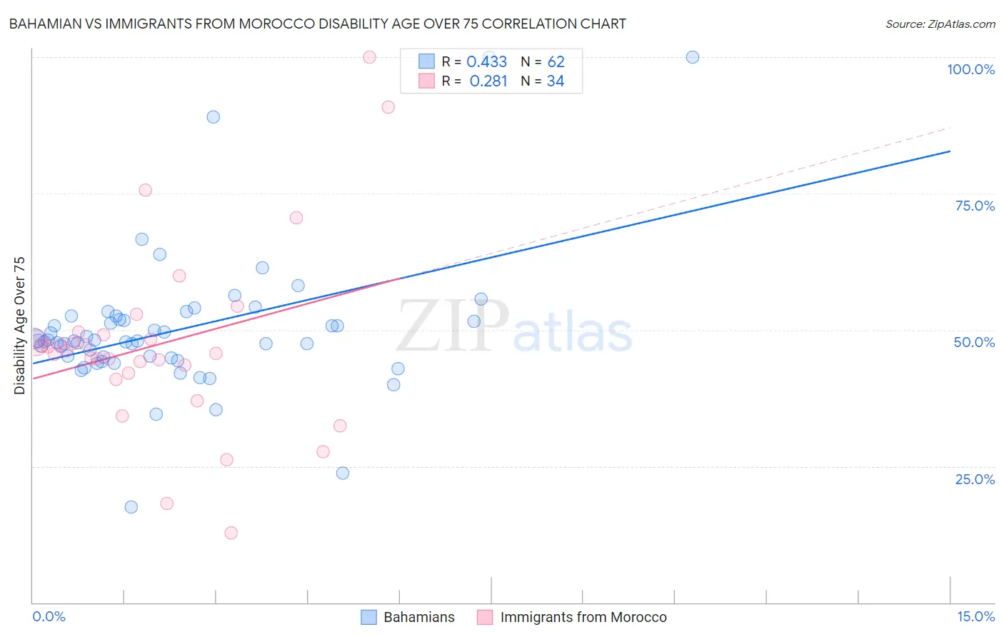Bahamian vs Immigrants from Morocco Disability Age Over 75
