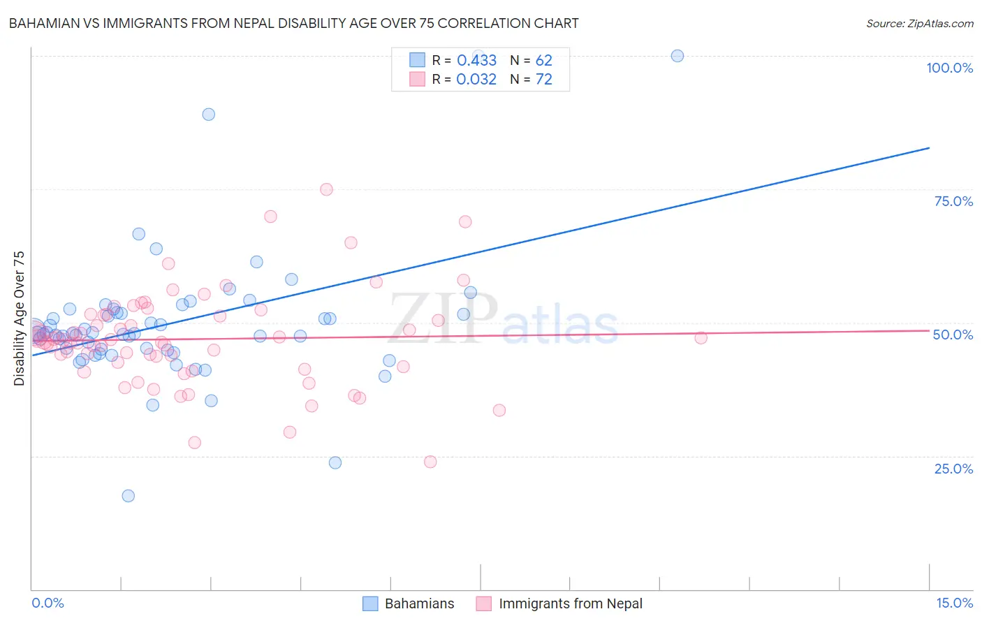 Bahamian vs Immigrants from Nepal Disability Age Over 75