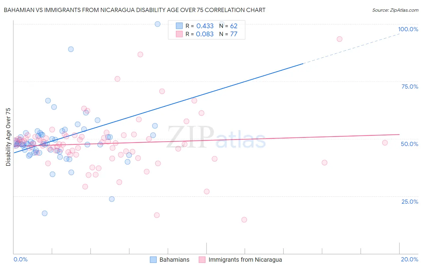 Bahamian vs Immigrants from Nicaragua Disability Age Over 75