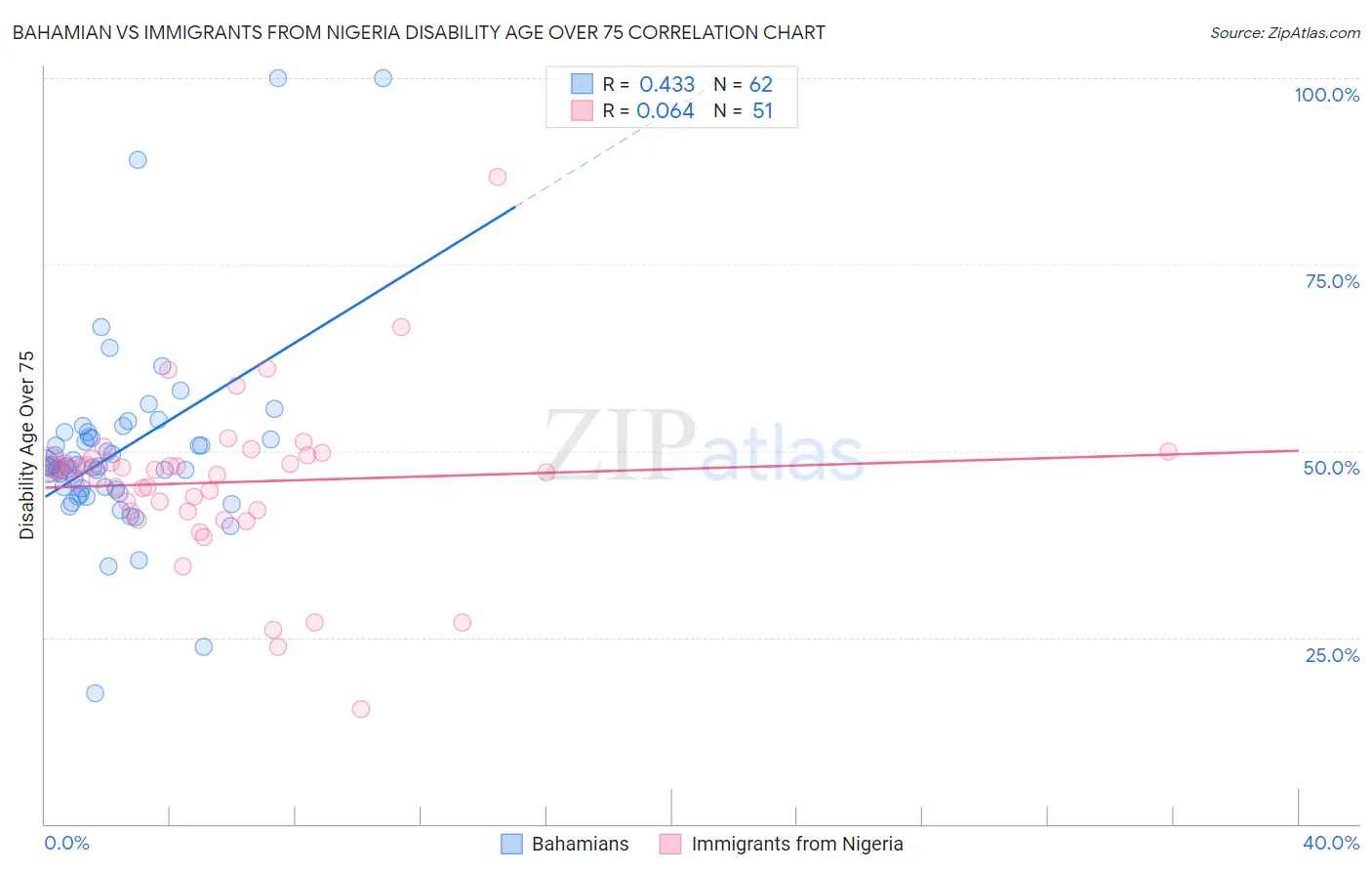 Bahamian vs Immigrants from Nigeria Disability Age Over 75