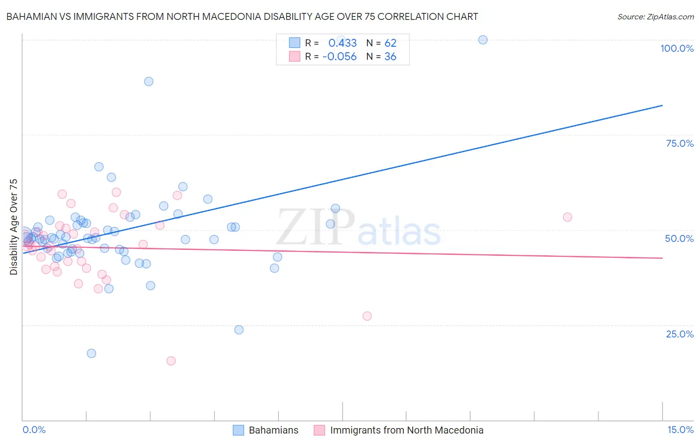 Bahamian vs Immigrants from North Macedonia Disability Age Over 75