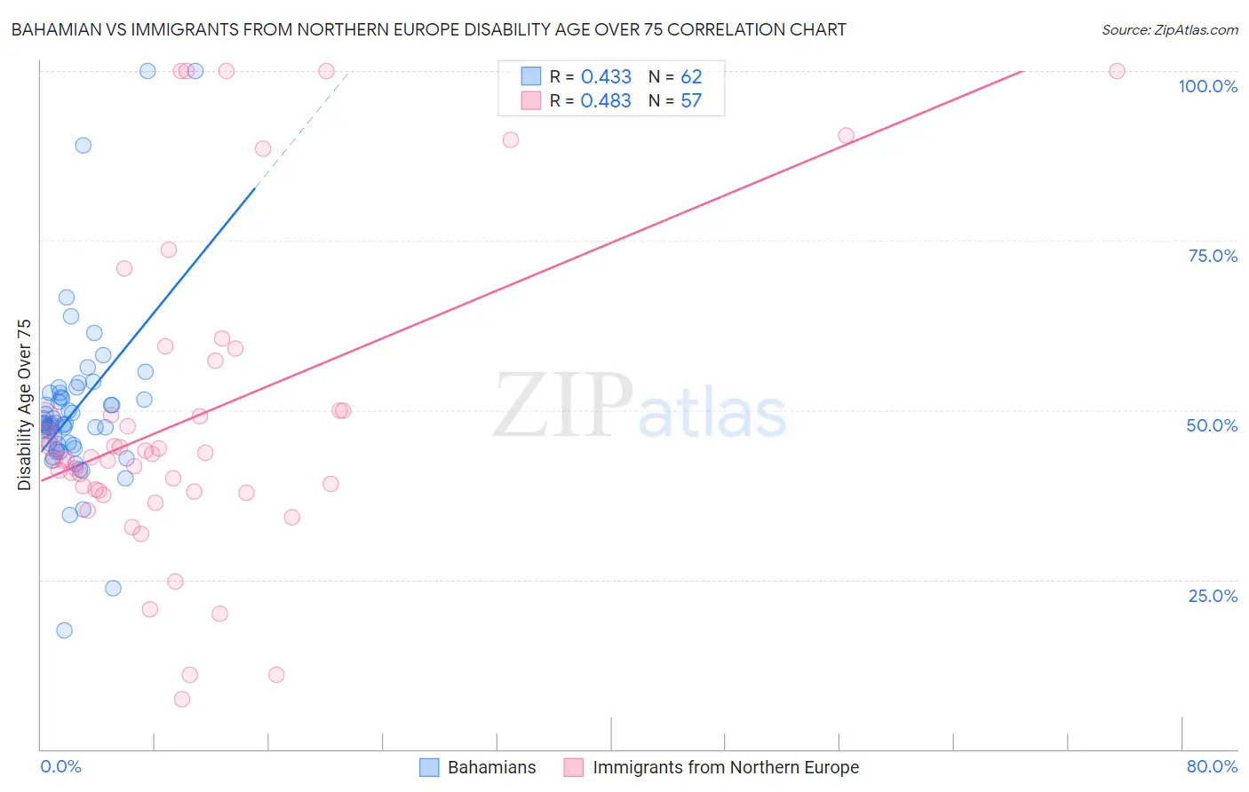 Bahamian vs Immigrants from Northern Europe Disability Age Over 75