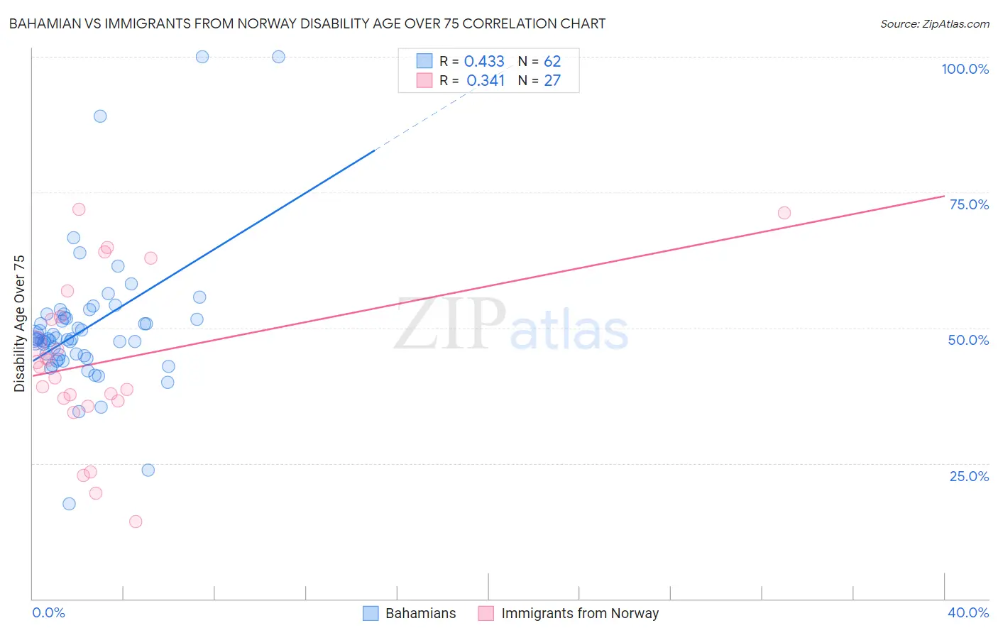 Bahamian vs Immigrants from Norway Disability Age Over 75