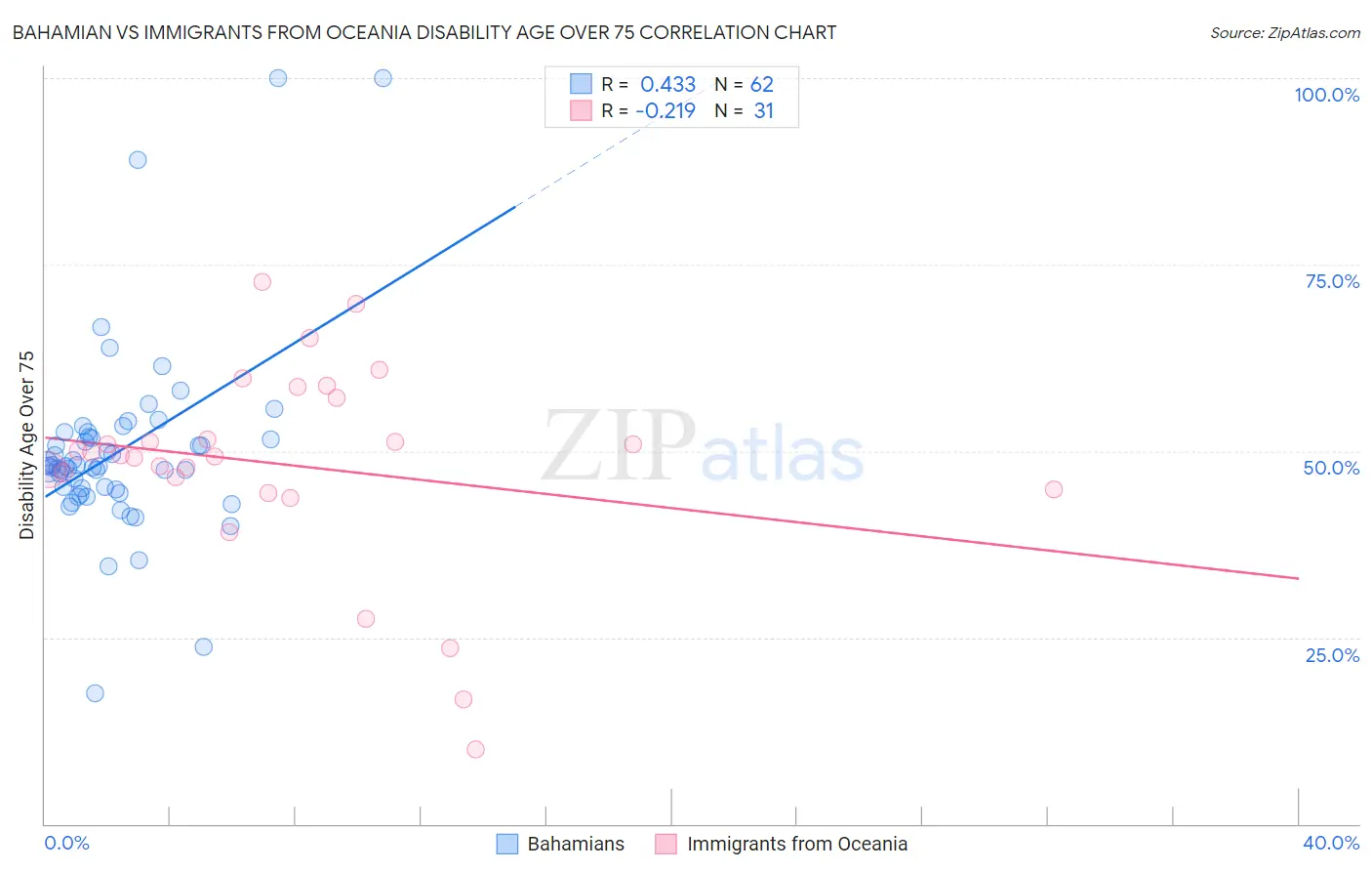 Bahamian vs Immigrants from Oceania Disability Age Over 75