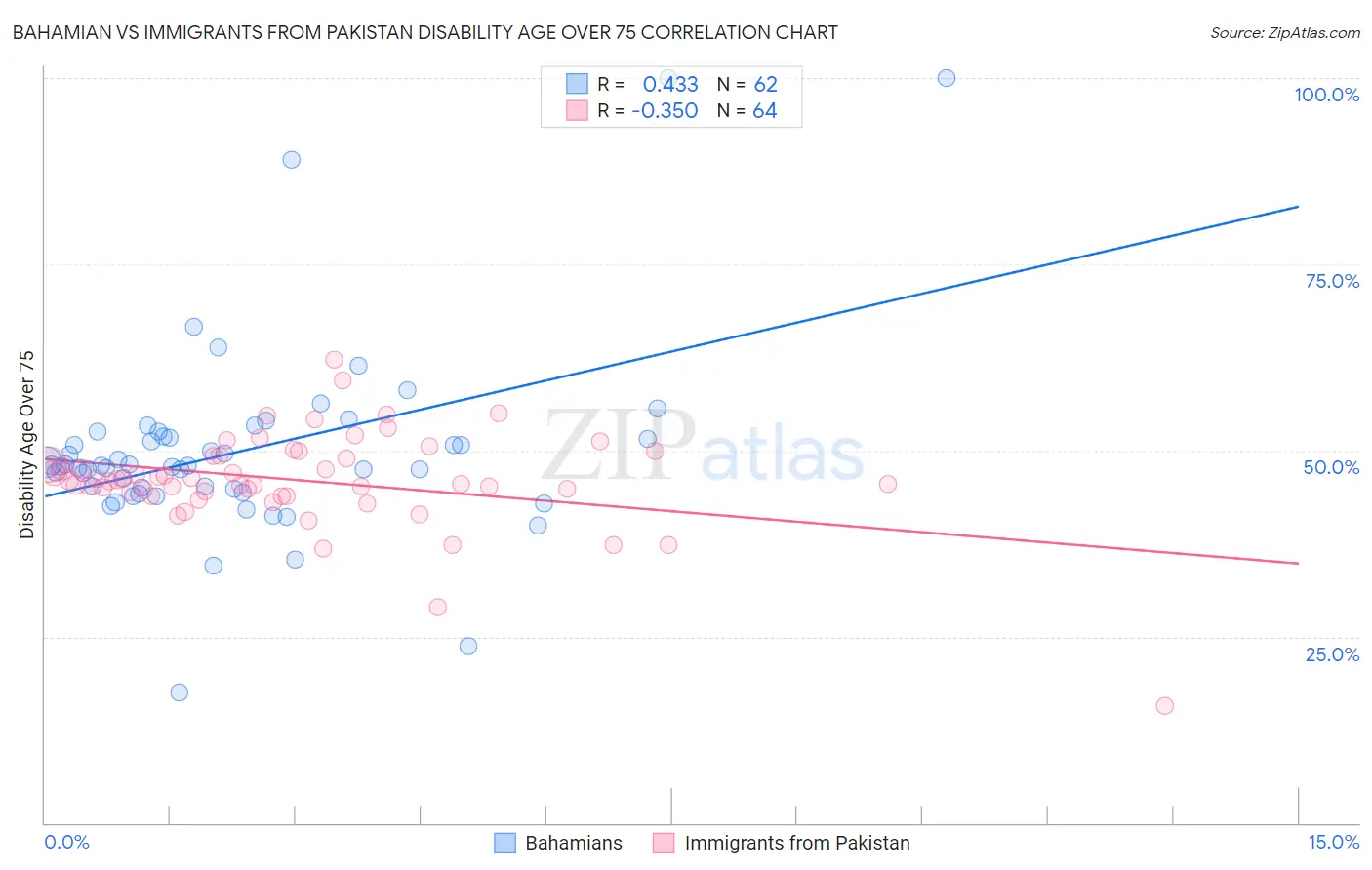 Bahamian vs Immigrants from Pakistan Disability Age Over 75