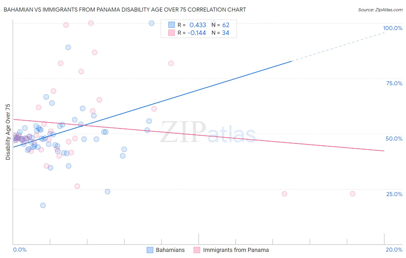 Bahamian vs Immigrants from Panama Disability Age Over 75