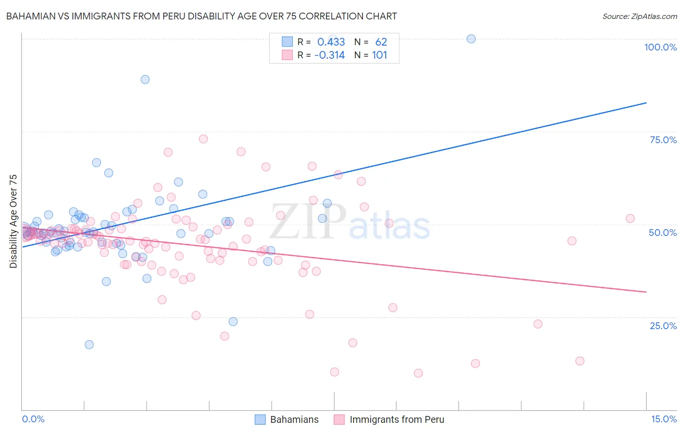Bahamian vs Immigrants from Peru Disability Age Over 75