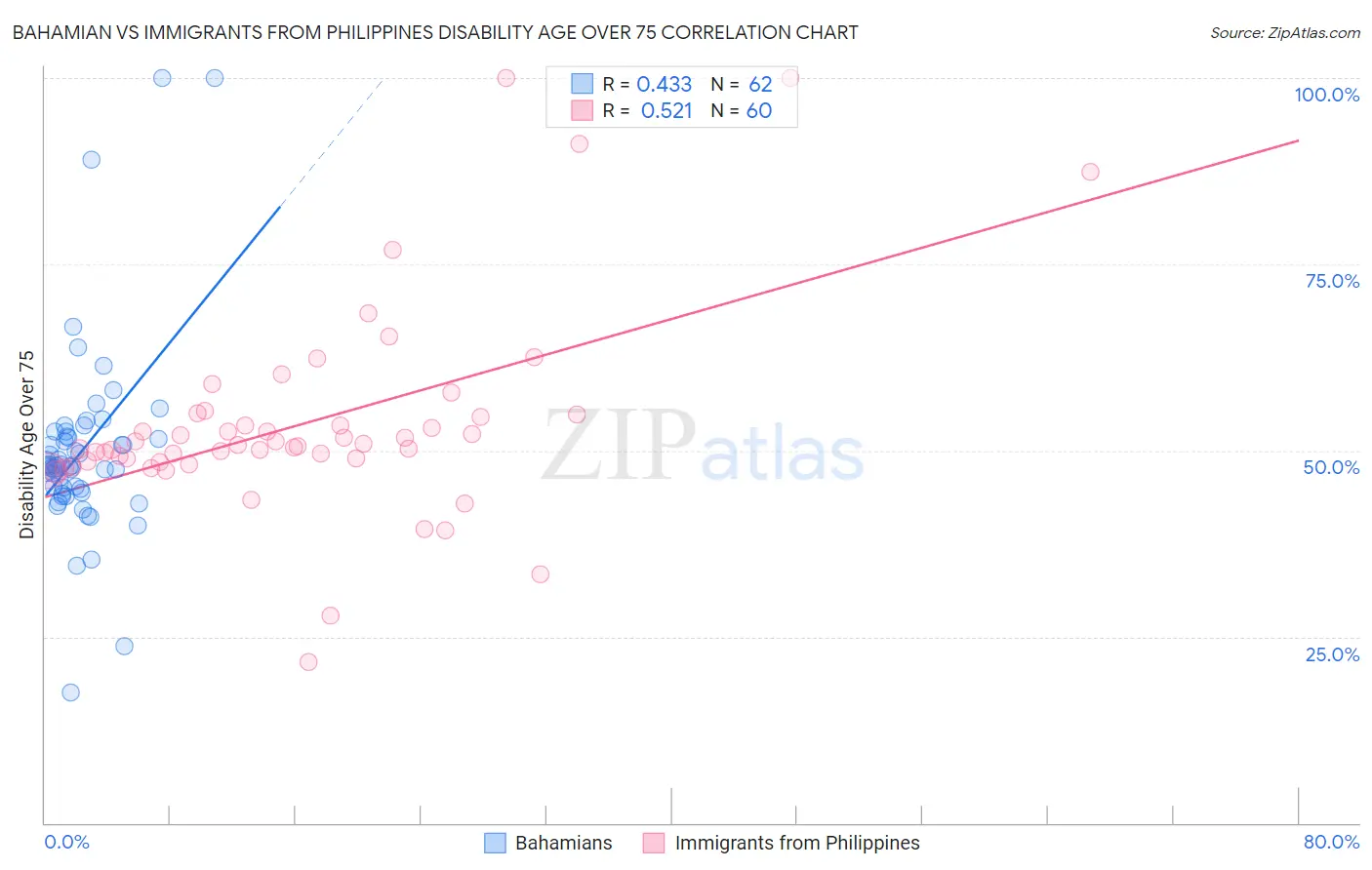 Bahamian vs Immigrants from Philippines Disability Age Over 75